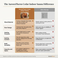AuroraTherm Cedar Indoor Sauna — Comparison