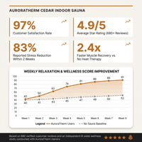 AuroraTherm Cedar Indoor Sauna — Results & Stats
